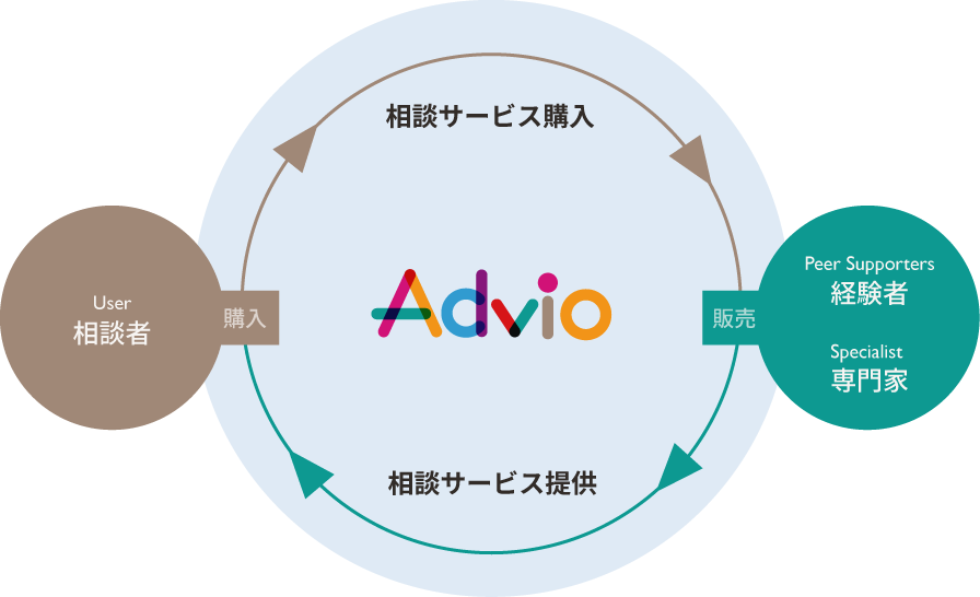 相談者がアドビオを通じて経験者・専門家に相談するサービスフロー図